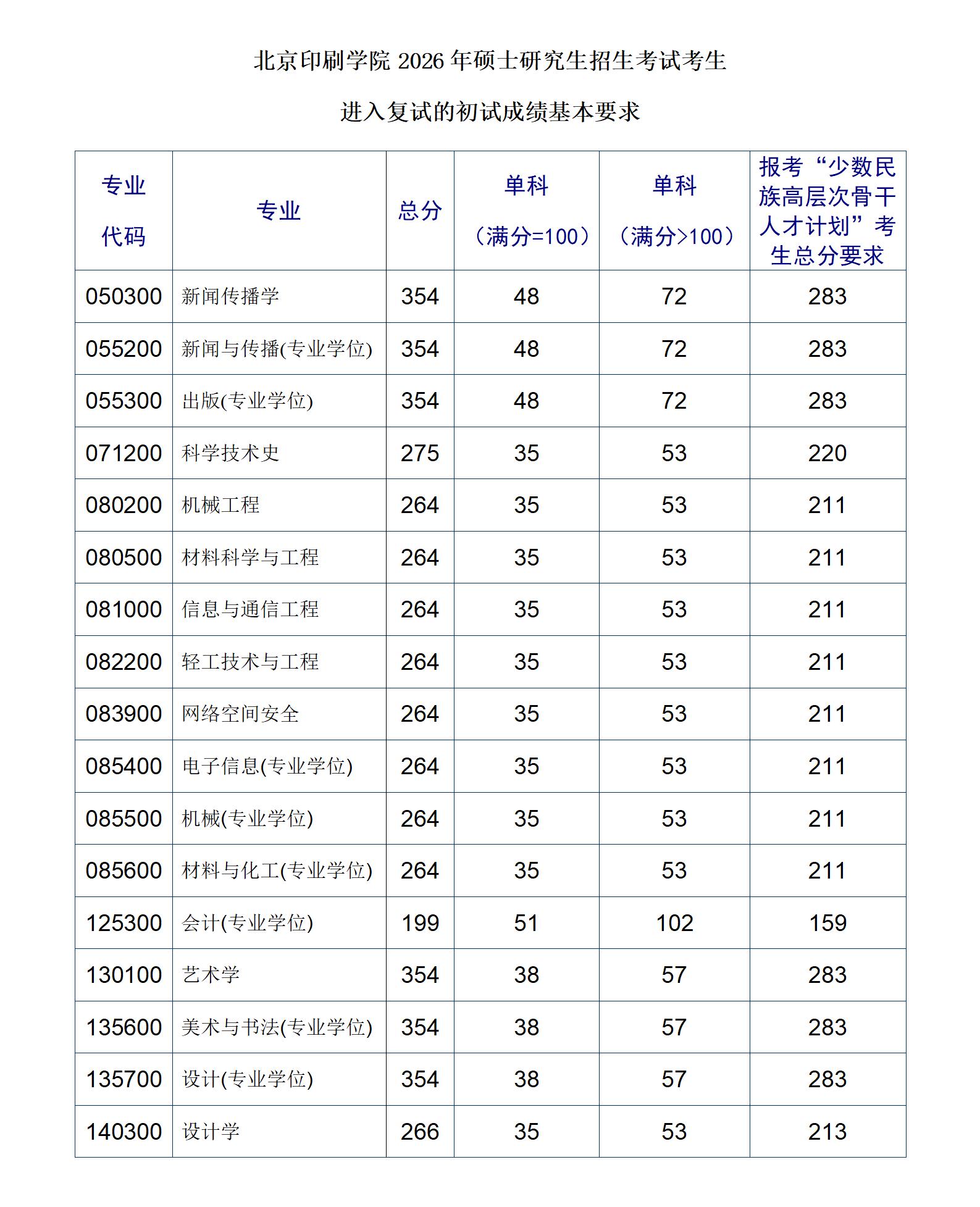 北京印刷学院2026年硕士研究生招生考试考生进入复试的初试成绩基本要求_01.jpg